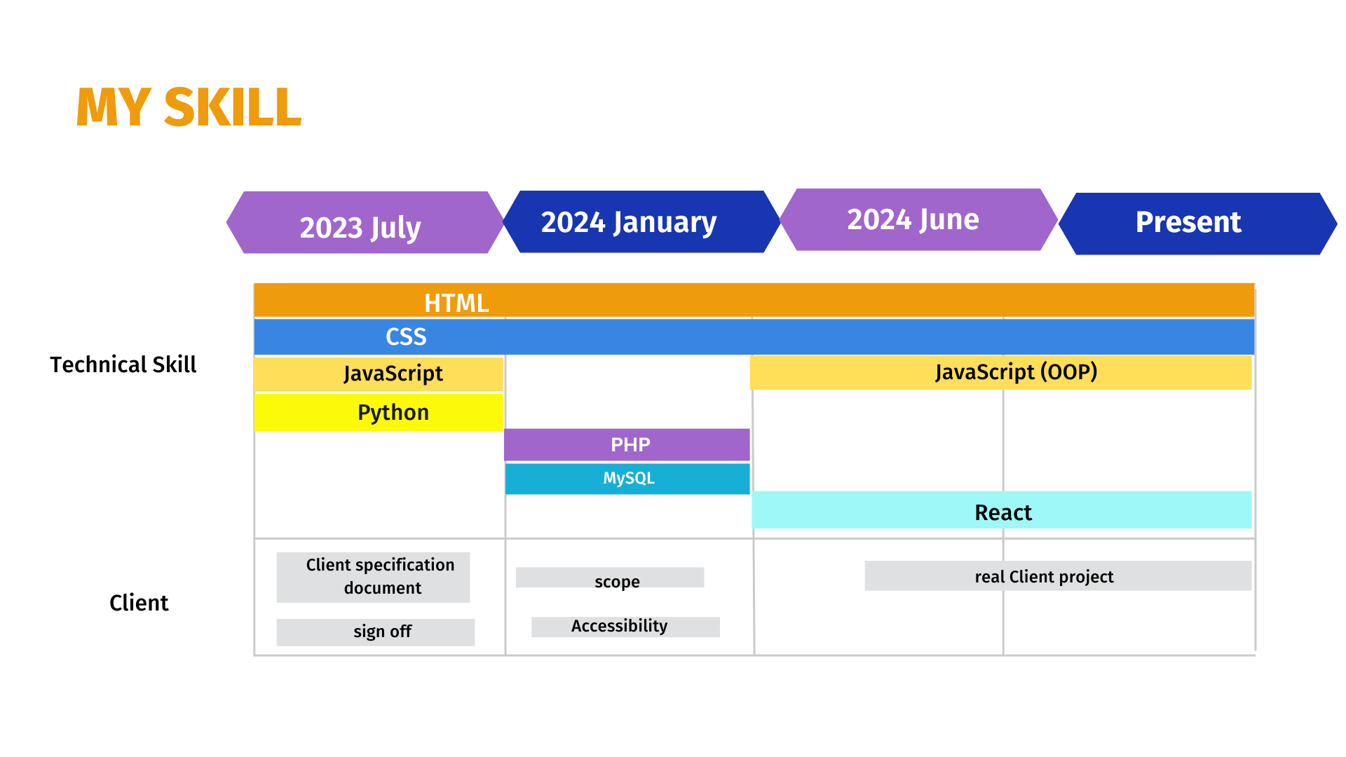 my timelice picture. My brief history as website development.